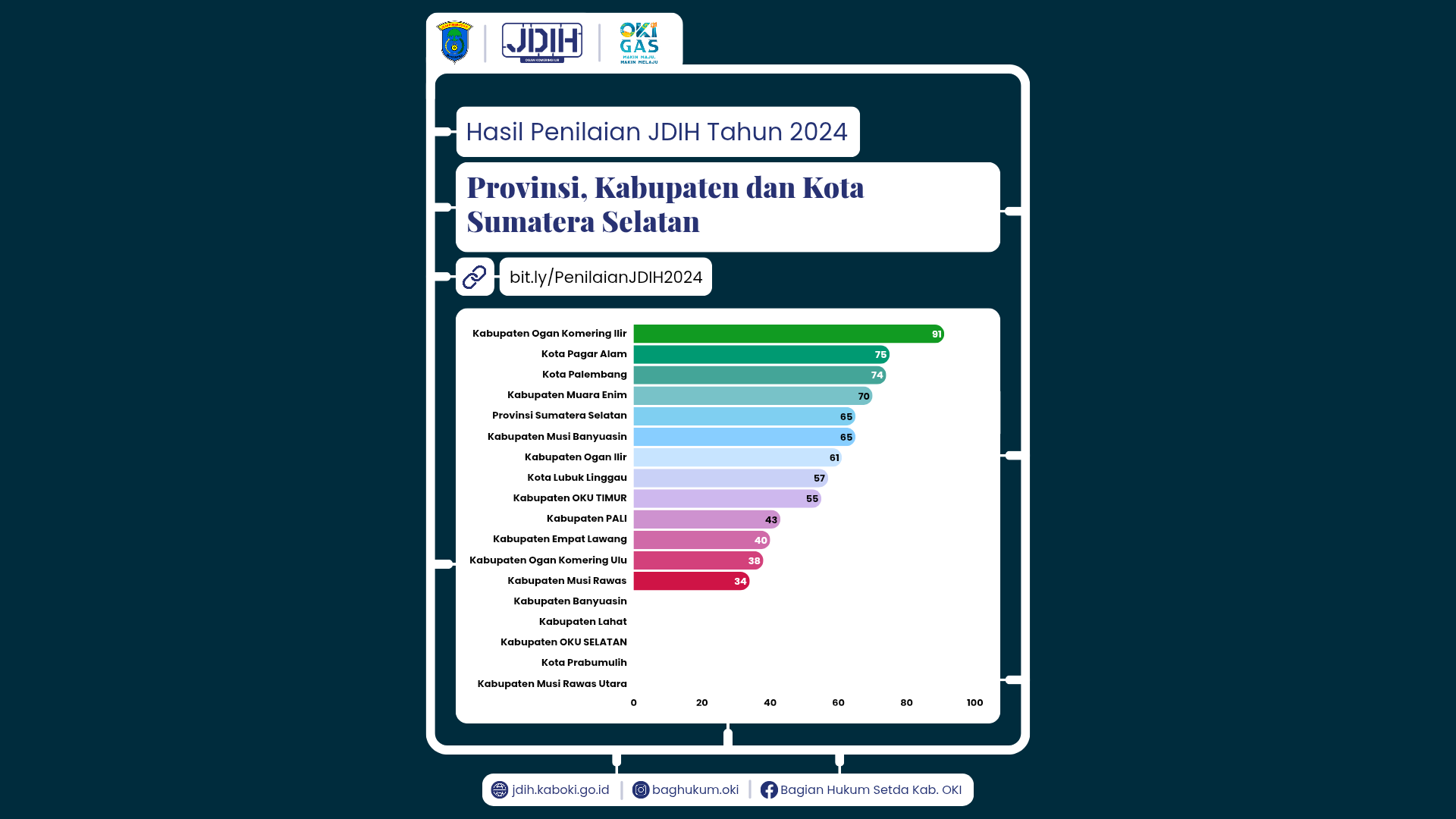 JDIH Kabupaten OKI mendapatkan nilai 91 dan menjadi yang tertinggi di Sumatera Selatan