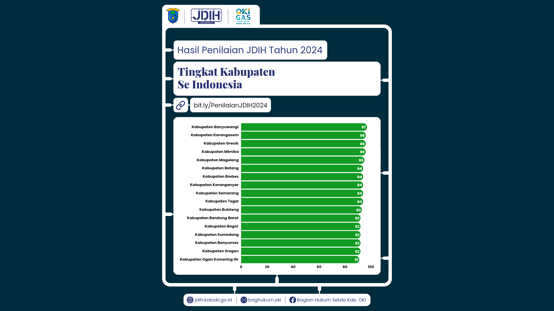 JDIH Kabupaten OKI mendapatkan nilai 91 dan menjadi yang tertinggi di Sumatera Selatan