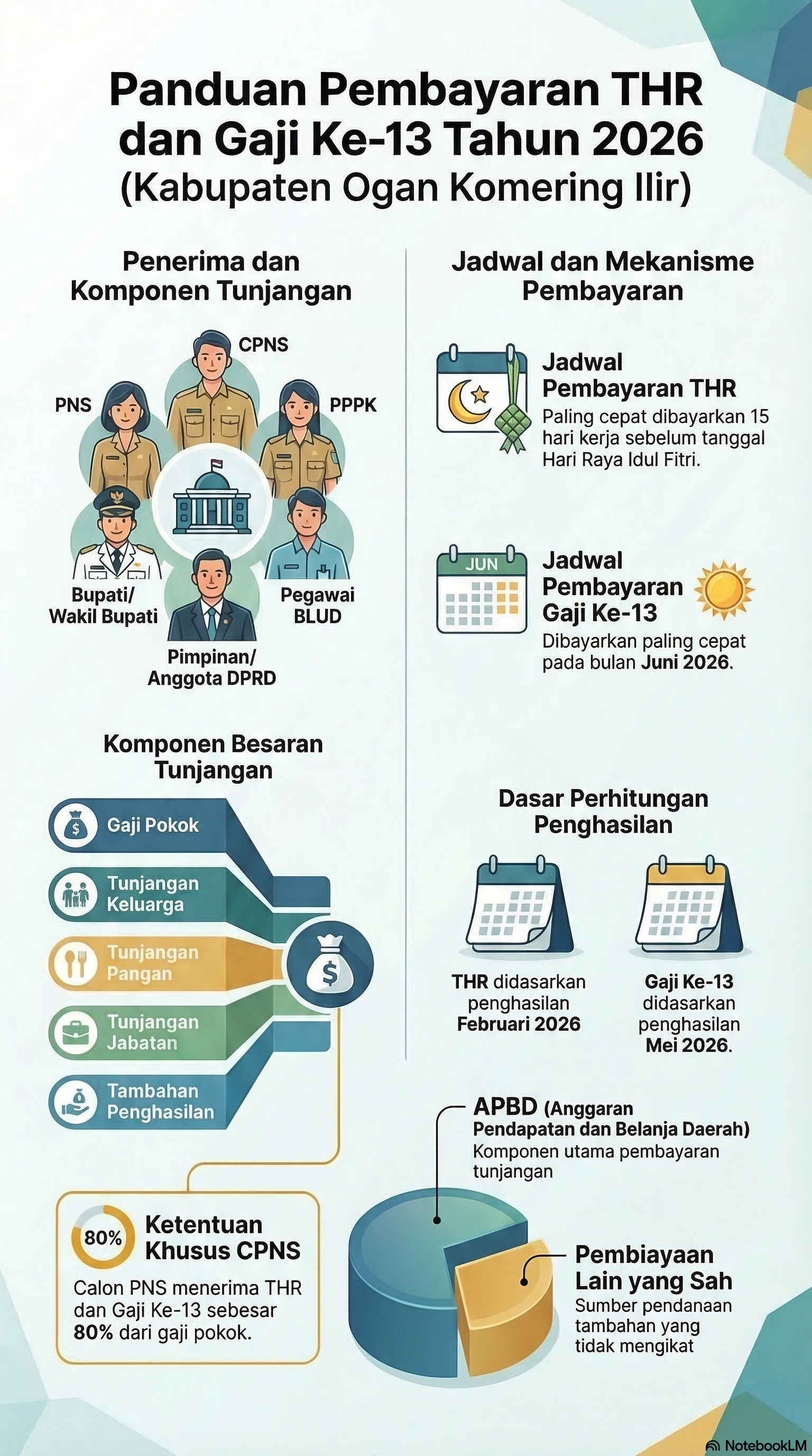 Teknis Pemberian Tunjangan Hari Raya dan Gaji Ketiga Belas Kabupaten Ogan Komering Ilir Tahun 2026