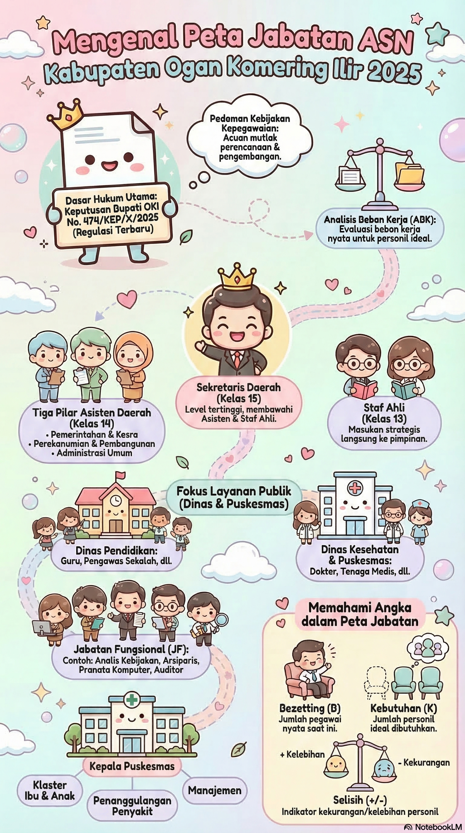 Mengenal Peta Jabatan ASN Kabupaten Ogan Komering Ilir