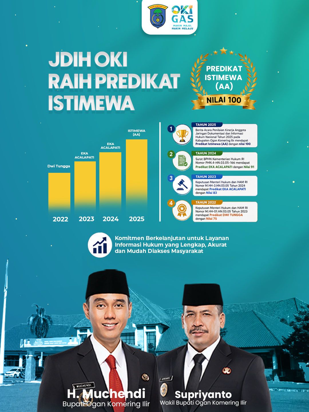 Prestasi membanggakan kembali diraih Kabupaten Ogan Komering Ilir!