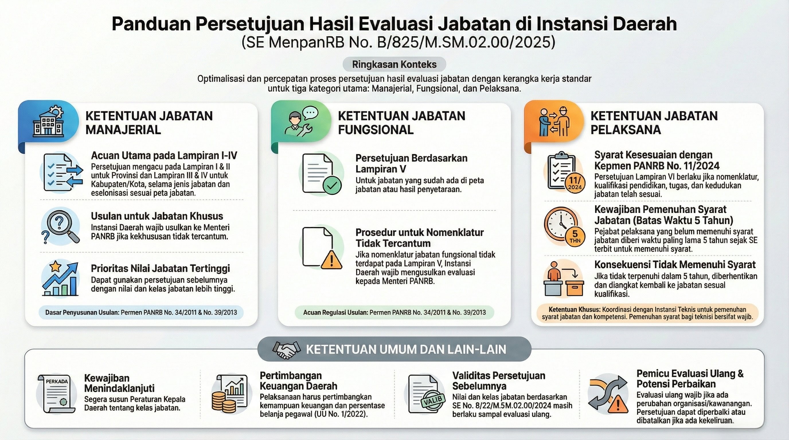 Infografik Persetujuan Penetapan Hasil Evaluasi Jabatan di Instansi Daerah